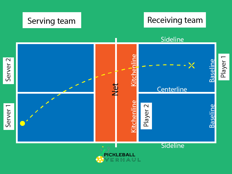 Pickleball Rules For Doubles Explained